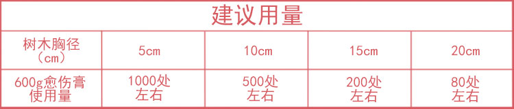 愈傷膏使用量 愈傷膏使用量