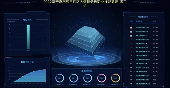 2022年寧夏回族自治區(qū)大數(shù)據(jù)分析職業(yè)技能競賽圓滿落幕